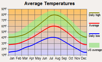 South Lake Tahoe, California average temperatures
