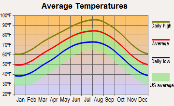 Niederwald, Texas average temperatures