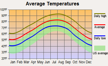 Nome, Texas average temperatures