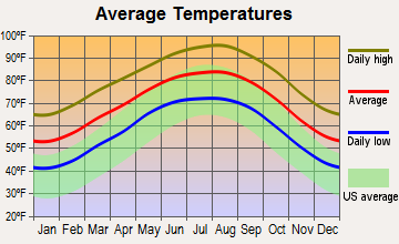Nordheim, Texas average temperatures
