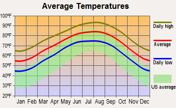 Odem, Texas average temperatures