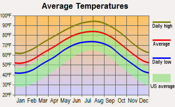 Orchard, Texas average temperatures