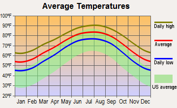 Oyster Creek, Texas average temperatures