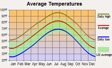 Paducah, Texas average temperatures