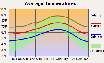 South Whittier, California average temperatures
