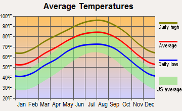 Pawnee, Texas average temperatures