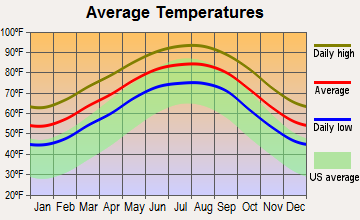Pearland, Texas average temperatures