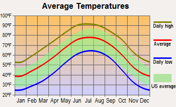 Plains, Texas average temperatures