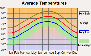 Pleak, Texas average temperatures