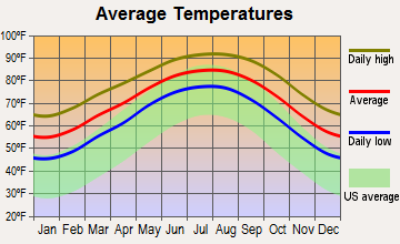 Point Comfort, Texas average temperatures