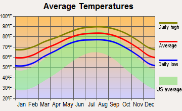 Port Isabel, Texas average temperatures