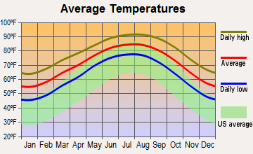 Port Lavaca, Texas average temperatures