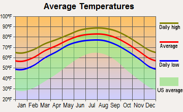 Port Mansfield, Texas average temperatures