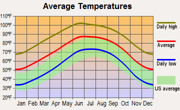 Presidio, Texas average temperatures