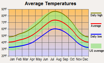 Squaw Valley, California average temperatures