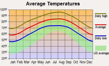 Progreso Lakes, Texas average temperatures