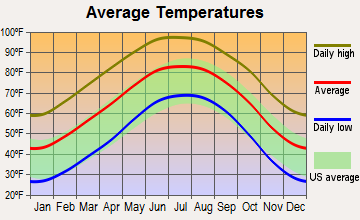 Pyote, Texas average temperatures
