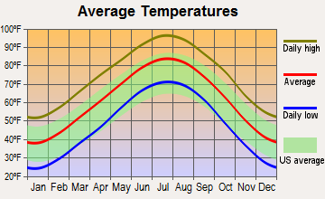 Quanah, Texas average temperatures