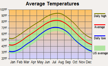Queen City, Texas average temperatures