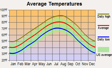 Quitman, Texas average temperatures