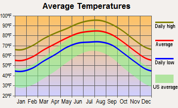 Rancho Banquete, Texas average temperatures