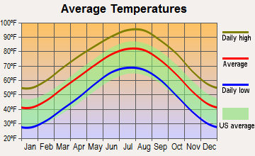 Ranger, Texas average temperatures