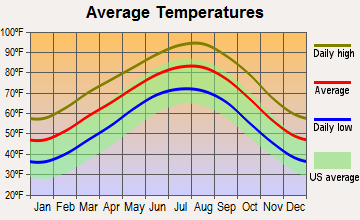 Montalba-Tennessee Colony, Texas average temperatures