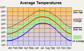 South Sand Hills, Texas average temperatures