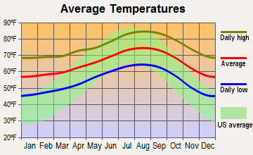 Stanton, California average temperatures