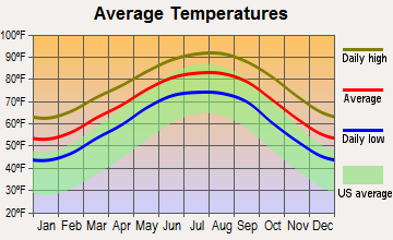 Angleton-Rosharon, Texas average temperatures