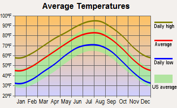 Briggs, Texas average temperatures
