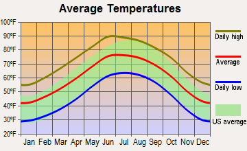 Van Horn Rural, Texas average temperatures