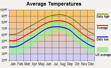 Chance-Loeb, Texas average temperatures