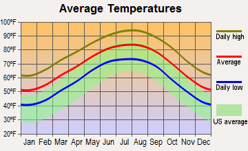 Northwest Harris, Texas average temperatures