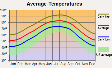 Sabine Pass, Texas average temperatures