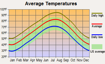 Sumner, Texas average temperatures