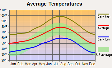 Sun City, California average temperatures