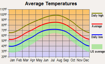 Tilden, Texas average temperatures