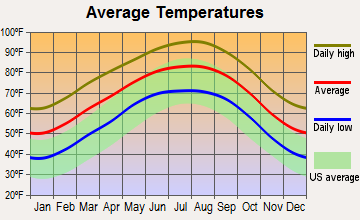 D'Hanis, Texas average temperatures