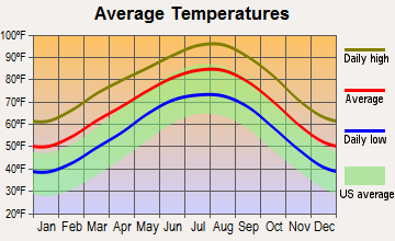Burlington, Texas average temperatures