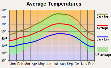 Sunol, California average temperatures