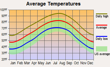 Apple Springs, Texas average temperatures