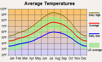 Sutter Creek, California average temperatures