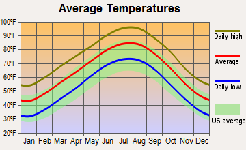 Richland Hills, Texas average temperatures