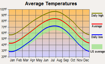 Robert Lee, Texas average temperatures