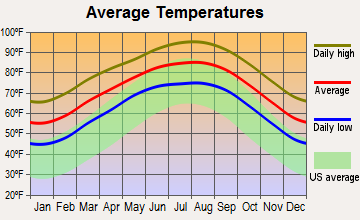 Robstown, Texas average temperatures