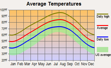 Rollingwood, Texas average temperatures