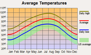 Rosita South, Texas average temperatures
