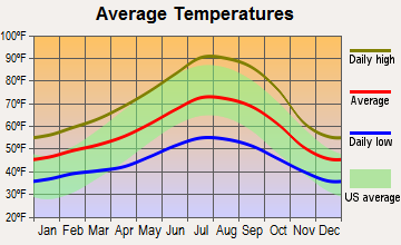Talmage, California average temperatures