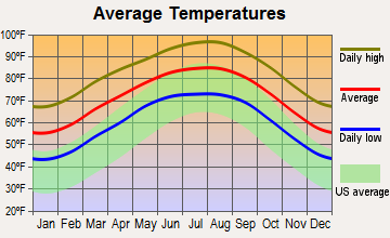 San Diego, Texas average temperatures